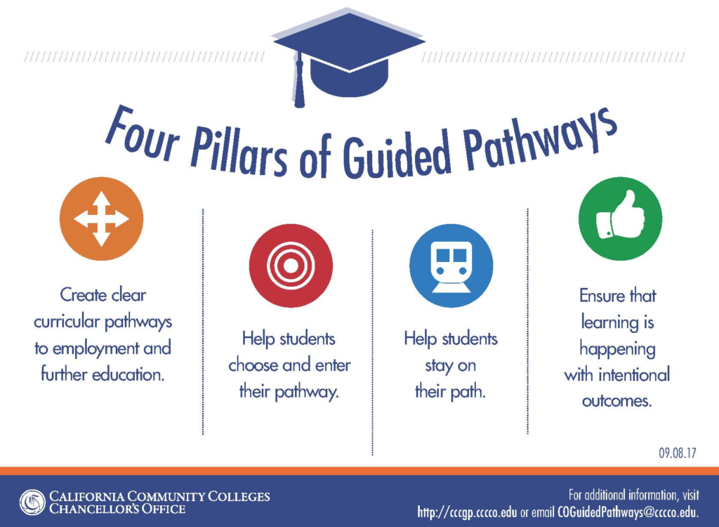 The four pillars of guided pathways: Define the path, Enter the Path, Stay on the path, Ensure learning